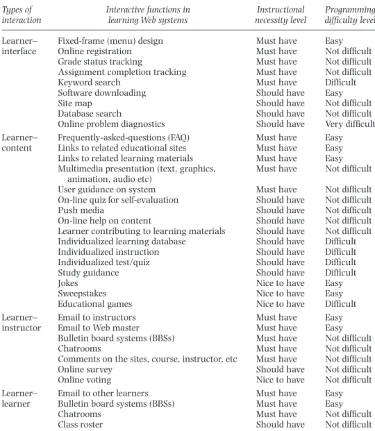Table 3: The instructional necessity level and difficulty level of each interactive function evaluated by two panel evaluations
