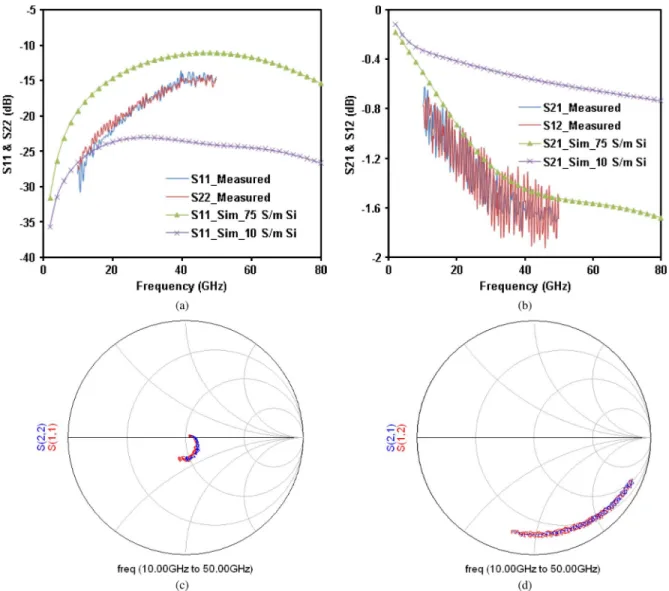 Fig. 12. Simulation and measurement results of (a) return loss and (b) insertion loss of the EM signal propagating through the transition design with the transmission lines, a CPW, and a microstrip line, and corresponding measurement results of (c) return 