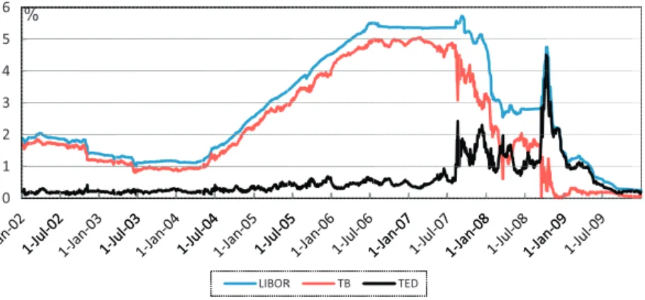 Fig. 1. The London interbank offered rate (LIBOR), Treasury bill rate (TB), and the US Treasury Eurodollar (TED) spread.
