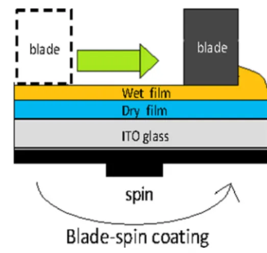 TABLE III. The degree of dissolution with different solvent and 20 nm HTL. The samples are made without heating and hot-wind.