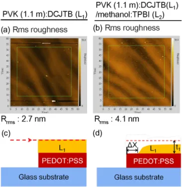 FIG. 15. (a), (b) The bright-field, (c), (d) the dark-field of the standard con- con-dition is PEDOT:PSS/35 nm NPB.