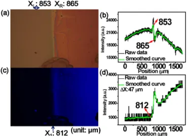 FIG. 20. (a), (b) The bright-field, (c), (d) the dark-field of the structure con- con-dition is PEDOT:PSS/15 nm NPB/CBP:PO-01-TB with toluene solvent.