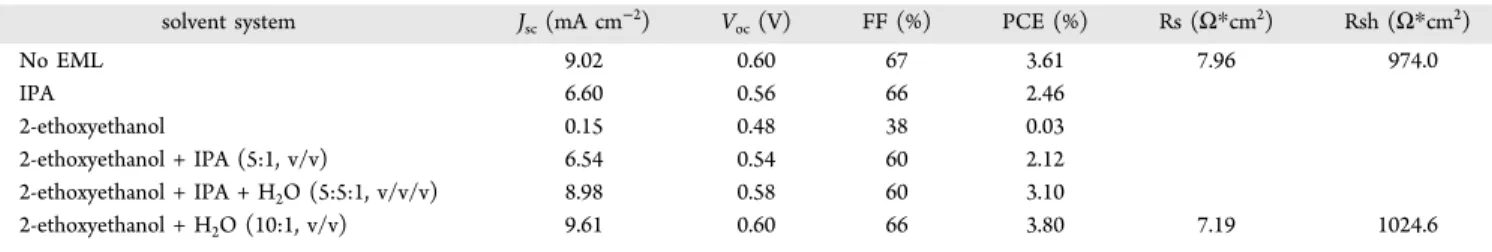 Table 3. Photovoltaic Performances of the Devices Incorporating EGMC −COOH as the EML