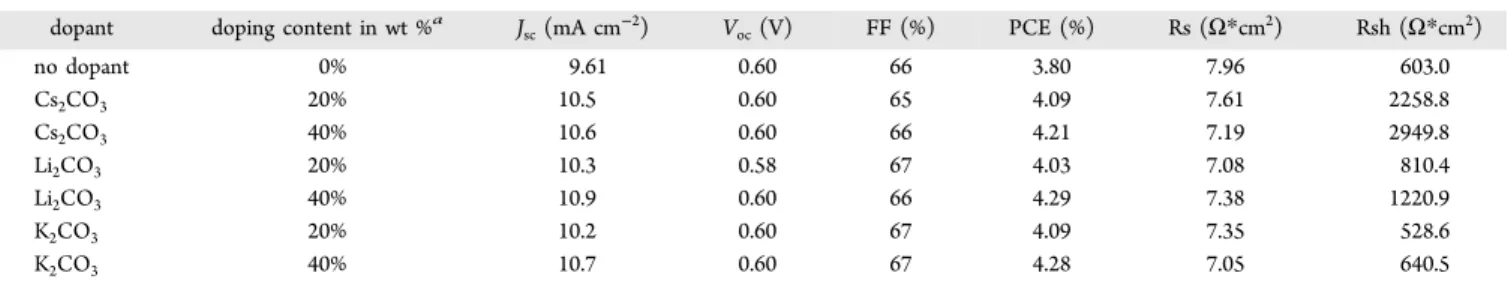Table 6. Photovoltaic Performances of the PCDCTBT −