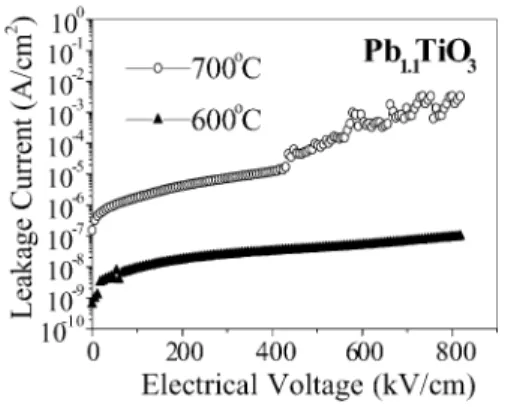 Fig. 5 illustrates that the leakage current density of GL-added Pb 1.1 TiO 3 /Al 2 O 3 /Si annealed at 600 8C is 1:3  10 7 A/cm 2 at 100 kV/cm, much lower than that of the film annealed at 700 8C
