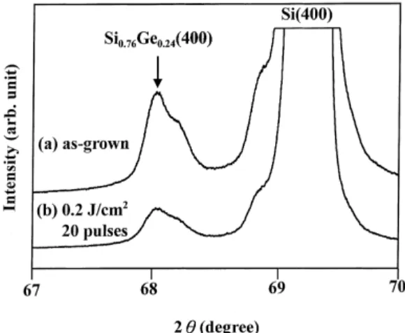 Fig. 6. XRD patterns of (a) the as-grown Si 0:76 Ge 0:24 ®lm and (b) the unreacted Si 0:76 Ge 0:24 ®lm after annealing at 0.2 J/cm 2 for 20 pulses.