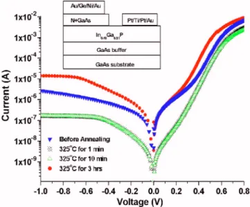 Figure 4 shows the I-V characteristics of the diodes be- be-fore and after annealing, the leakage current decreased after 325 ° C, 1 min annealing, possibly due to Pt diffusion