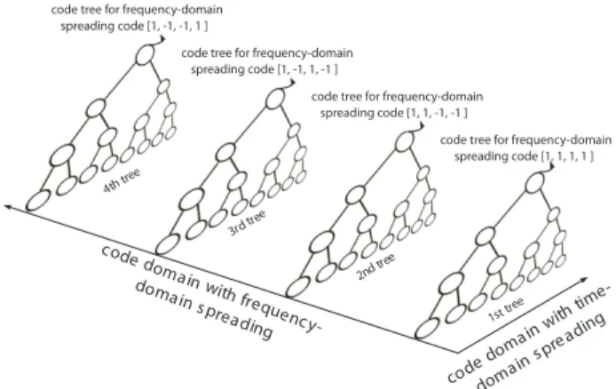 Fig. 1. A two-dimensional OVSF code tree when the frequency-domain spreading factor is four.