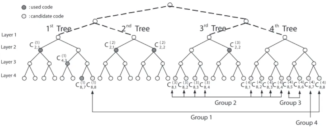 Fig. 2. An illustrating example of allocating a code with frequency-domain spreading factor M = 4 and time-domain spreading factor SF = 8 in the 2D code tree.
