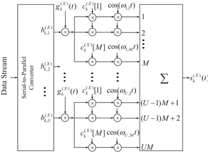 Fig. 4. The transmitter structure of the MC-DS-CDMA using time- and frequency-domain spreading codes.
