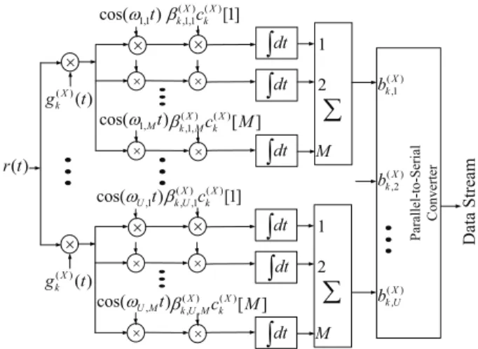 Fig. 5. The receiver structure of the MC-DS-CDMA using time- and frequency-domain spreading codes.