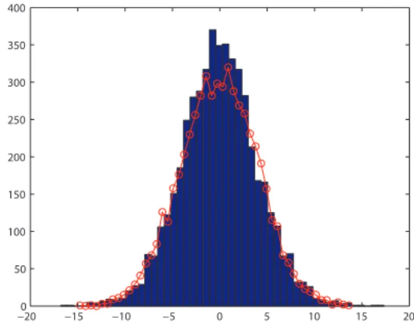 Fig. 7. An illustration example of approximating MAI by Gaussian dis- dis-tributed random variable