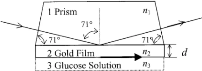 Fig. 3. Measurement results and associated fitting curves of phase difference versus glucose concentration at 15, 25, and 35 °C.