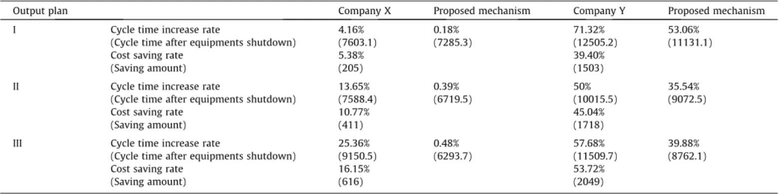 Fig. 4. Shutdown effect on cycle time increase in output plan I.