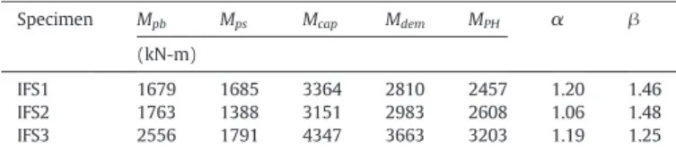 Fig. 4 (a) shows the global response of Specimen UR; the moment