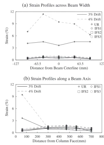 Fig. 7. Specimen IFS2 observed performance.