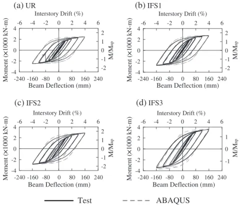 Fig. 12. Comparison of hysteresis responses from the ﬁrst test and ABAQUS analysis.