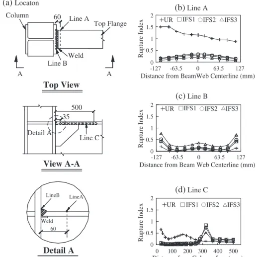 Fig. 15. Comparison of rupture index (RI) at a −4% drift.