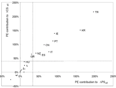 Figure 2. The contribution of pure R&amp;D efficiency to publication and citation shares 