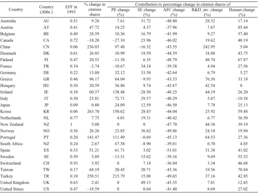 Table 2. Percentage changes in decomposition indexes for 27 countries, 1993–2003 