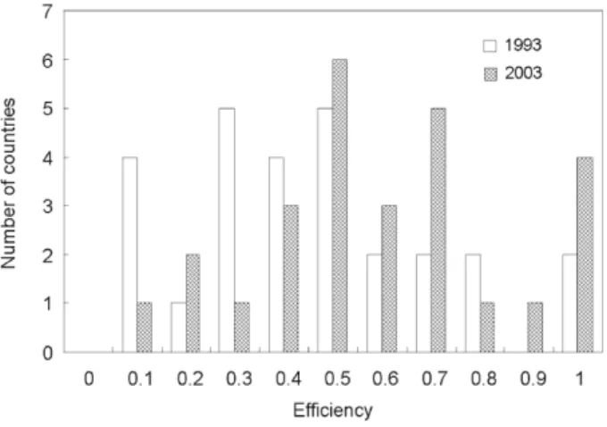 Figure 6. Efficiency distributions of citation shares 