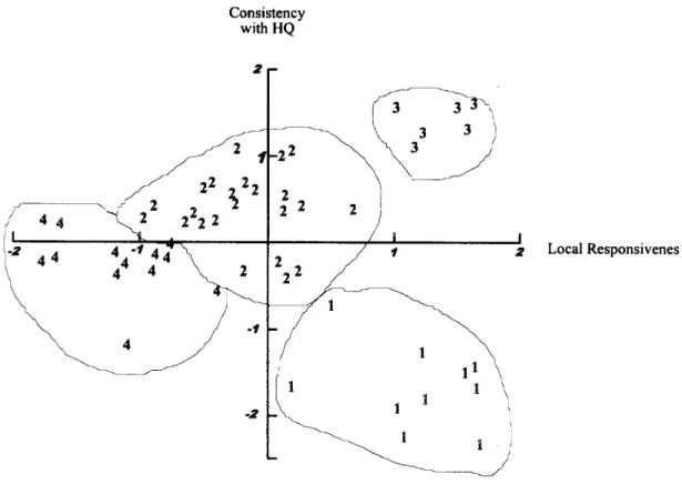 Fig. 5. Distribution of sampled firms by discriminant analysis. Note: numerals in the figure indicate respective types of human resource strategy.