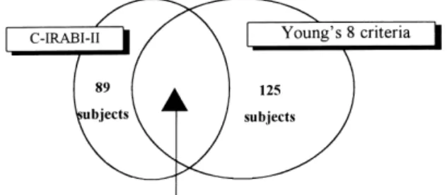 Fig. 1. The numbers of subjects screened out by two criteria.