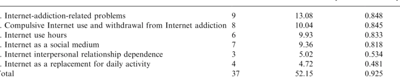Table 3 lists subjects' Internet addiction scores, communication pleasure scores, Internet usage hours and impact ratings