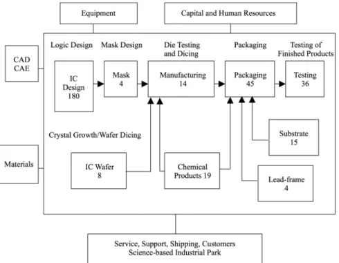 Figure 1. The structure of the Taiwan semiconductor industry (ITIS, 2003)Internet ande-commerceadoption479