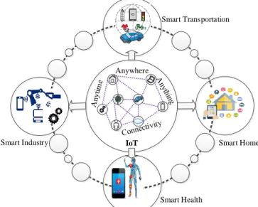 Fig. 1. The smart impact of IoT on different research and development areas  In  IoT,  intelligent  interfaces  are  utilized  for  seamlessly  integration of heterogeneous networks