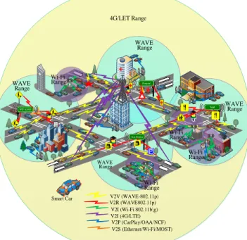 Fig. 5. The realization of IoV with heterogeneous vehicular networks  A  global  network  of  WAT  enabled  vehicles  involving  Internet  and  other  heterogeneous  networks  is  proposed  as  Internet  of  Vehicles  (IoV)