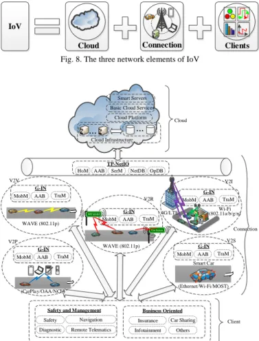 Fig. 8. The three network elements of IoV   