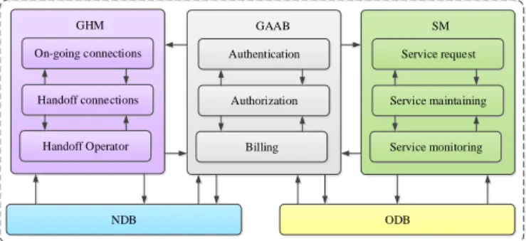 Fig. 11. The logical relationship of the components of TPNIO   Global Handoff Manager (GHM) 