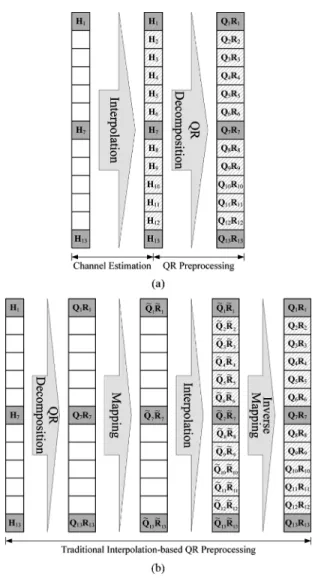 Fig. 3. (a) Traditional tone-by-tone QR decomposition algorithm. (b) Tradi- Tradi-tional interpolation-based QR decomposition algorithm in the MIMO-OFDM system.
