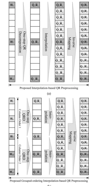 Fig. 4. Proposed interpolation-based QR decomposition for (a) the same column order and (b) the grouped column order.
