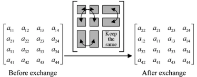 Fig. 5. Hermitian matrix before and after exchanging order of and .