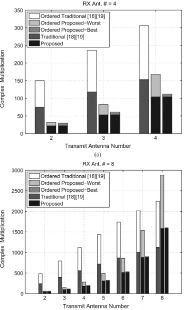Fig. 6. Computational complexity comparisons of the traditional method and the proposed one-step method for (a) four receiving antennas and (b) eight  re-ceiving antennas.