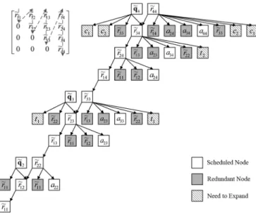 Fig. 9. Output order tree of and for 4 4 channel matrix.