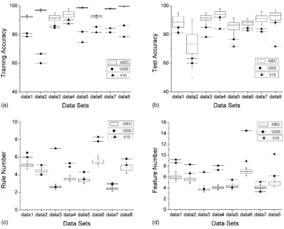 Fig. 4. The box plots of the statistical results: (a) training accuracy; (b) test accuracy; (c) number of rules and (d) number of used genes.