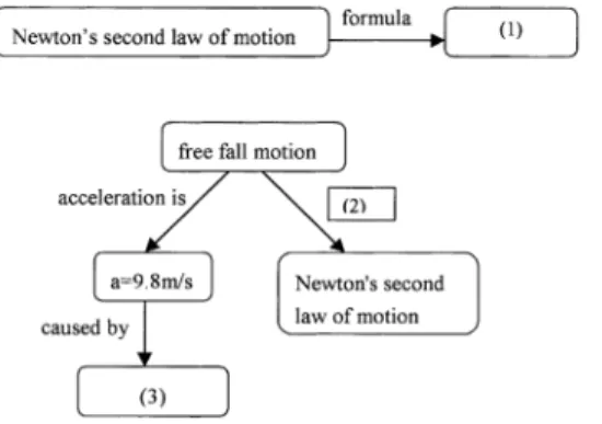Fig. 3. Sample items used in a www-based concept map testing system. The answers are: (1) F = ma, or (2) follows, and (3) gravity.