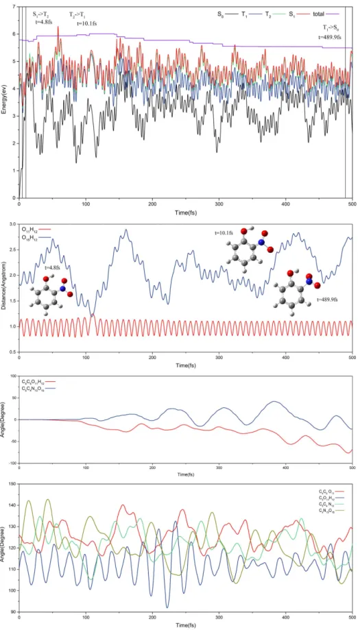 Figure 5.  Typical trajectory. The first panel is for potential energy profiles along non-hydrogen transfer  channel against the time