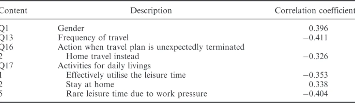 Table 4. Variables significantly correlated with time preference rate.