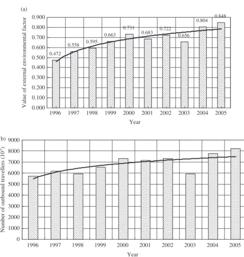 Figure 1. The values from 1996 to 2005 for: (a) external environmental factors; (b) number of outbound travellers.