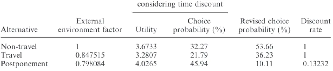 Table 6. Procedure for solving the discount rate.