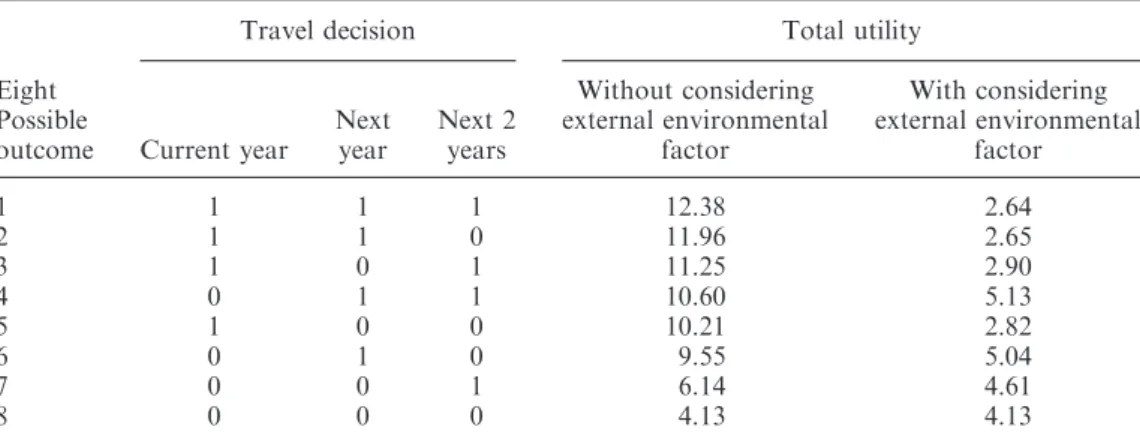 Table 8. Results of eight possible outcomes without and with considering external environmental factor.