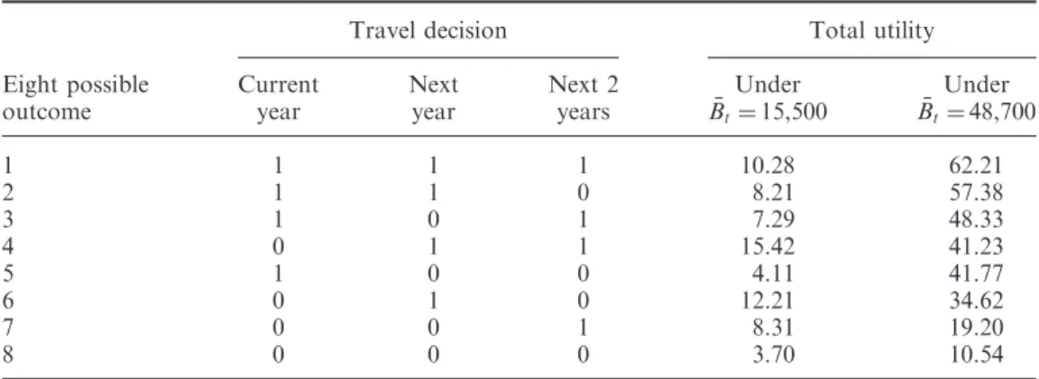 Table 9. Results under different values of travel budget.