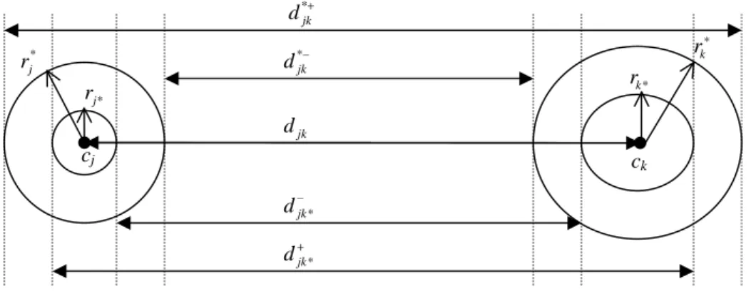 Fig. 1. Concepts of the lower and upper radii between two objects.