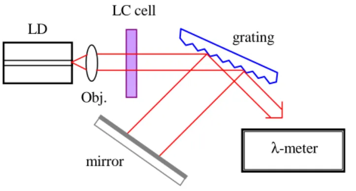 Fig. 1. The schematic diagram for LC cell gap measurement. LD: laser diode; Obj: Objective,  LC: liquid crystal,  λ -meter: wavelength meter