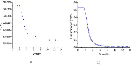 Fig. 3. (a) Output wavelength of the laser and (b) transmittance of the LC cell (4.25  μ m)  through crossed polarizers as a function of the driving root-mean-square (rms) voltage of the  LC cell