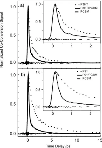 Figure 5 displays the photocurrents measured for diodes with an overall structure of ITO/PEDOT:PSS/polymer: PCBM(1:1, w/w)/Ca/Al which were illuminated at AM 1.5G and 100 mW  cm 2 , as well as the dark currents measured for self-made P3HT/PCBM and P91/PC